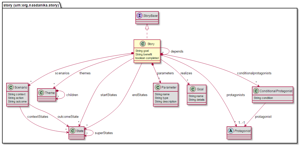 story-context-diagram